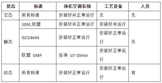 潔凈室的動(dòng)態(tài)、靜態(tài)、空態(tài)區(qū)分
